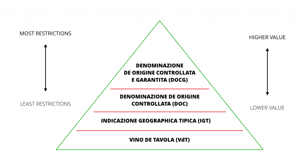 The Great Pyramids of Europe Italian Wine Classification 101